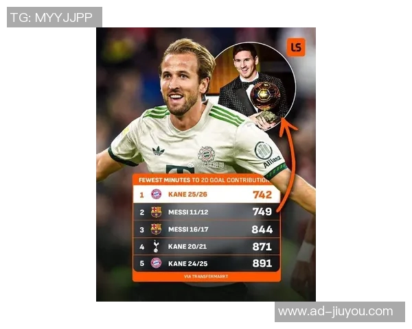 凯恩创纪录仅用12场比赛打入20球超越梅西和C罗的最快纪录